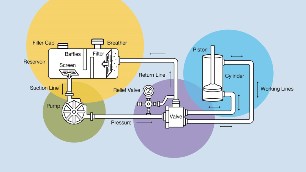 كيف تعمل - الأنظمة الهيدروليكية